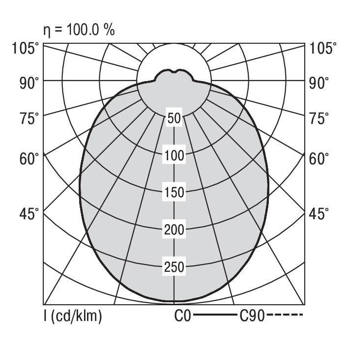 Polární diagram s 100% účinností zobrazuje rozložení světla při různých úhlech od 45° do 105°, hodnoty od 50 do 250 cd/klm.