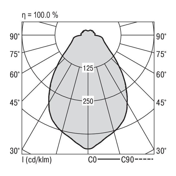 Rozložení intenzity polárního světla svítidla v normalizovaném souřadnicovém systému od 0° do 90° s izoluxními křivkami při 125 a 250 cd/klm.