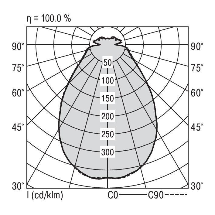 Polární diagram světelné distribuce. Osy v rozsahu 0-90 stupňů, zobrazuje světelnou intenzitu, 50-300 cd/klm. Účinnost: 100 %.