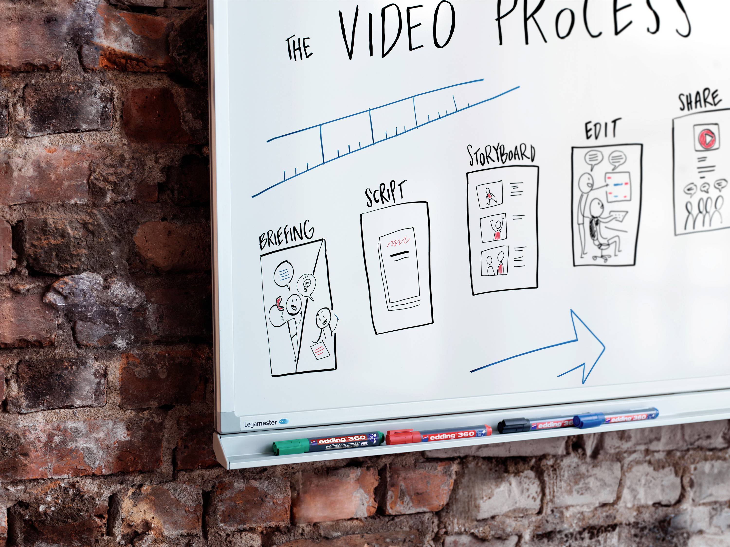 Bílá tabule s náčrtem procesu tvorby videa: Briefing, Scénář, Storyboard, Úpravy, Sdílení. Každé stadium znázorněno kresbou.