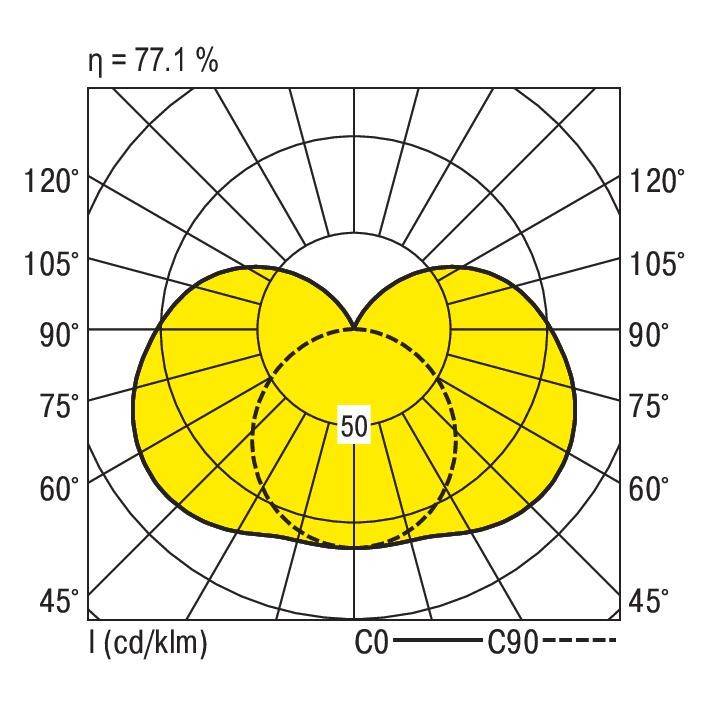 Polární diagram zobrazuje rozložení světla světelného zdroje. Žluté oblasti vyznačují hlavní vyzařování. Účinnost: 77,1 %.