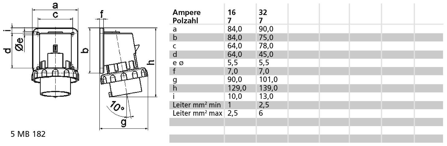 Technický výkres elektrické zástrčky s rozměry a-g a tabulkou pro ampérové hodnoty (16, 32) a počet pólů. Rozměry v mm.