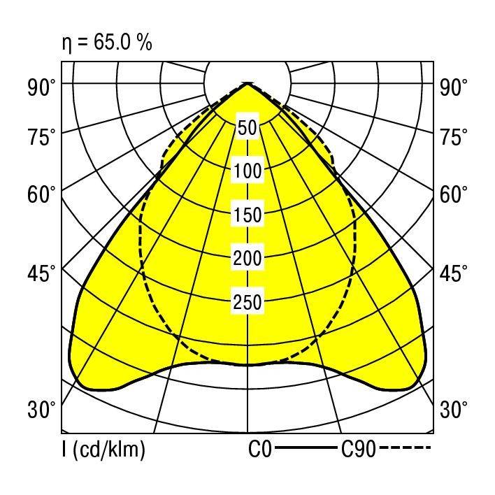 Polární diagram záření svítidla: znázorňuje rozložení svítivosti s maximální hodnotou 250 cd/klm při 0°.