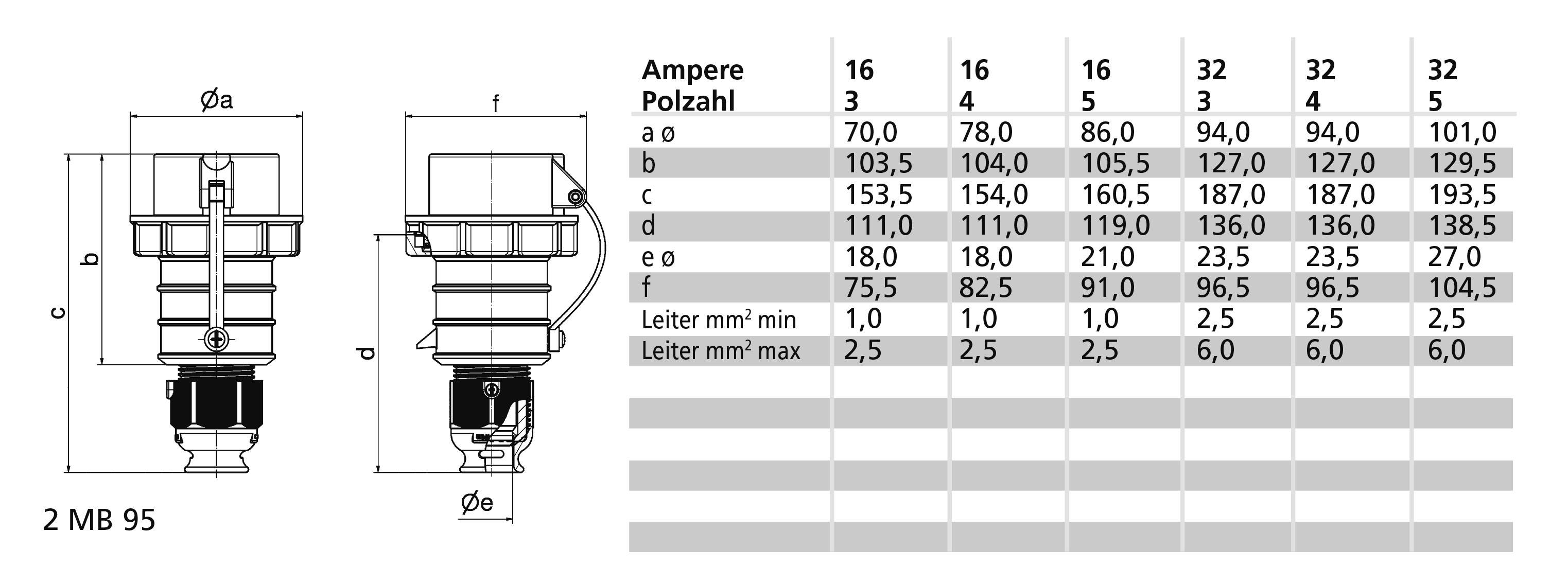 Technický výkres konektoru s rozměry v milimetrech. Tabulka zobrazuje ampérové hodnoty (16, 32...) s příslušnými rozměry (a, b, c, d...) a minimální a maximální hodnoty průměru vodiče.
