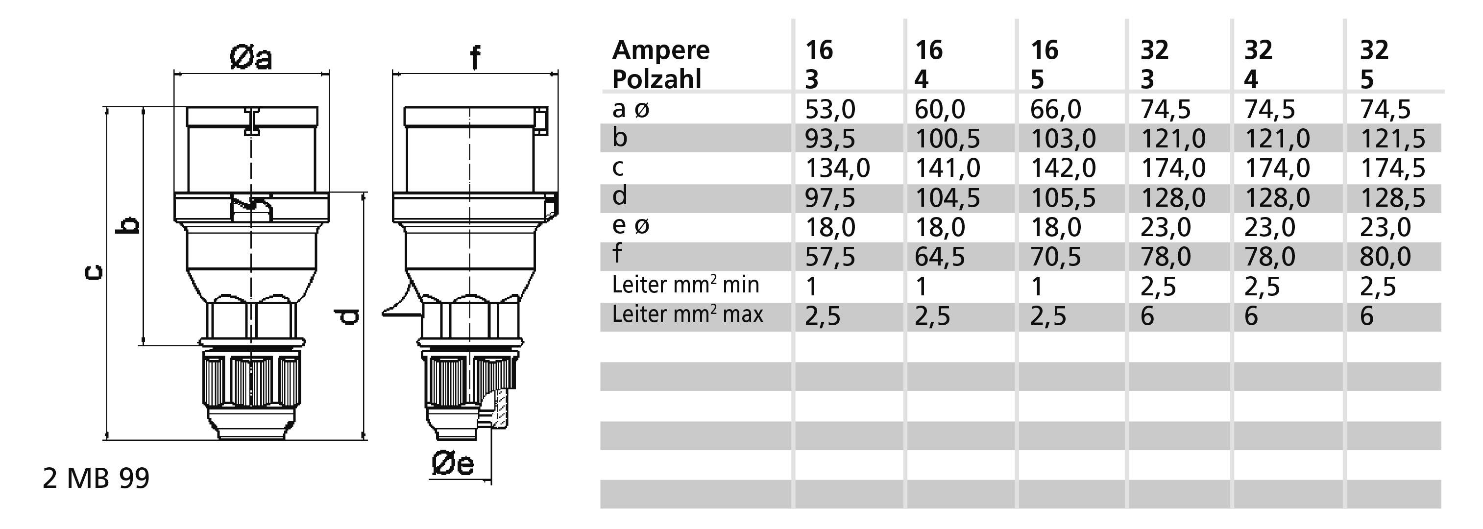 'Technický výkres elektrických zástrček s tabulkou. Tabulka zobrazuje rozměry 'a' až 'f' a velikosti vodičů v mm² pro proudové hodnoty 16 a 32 A v 3 až 5pólových konfiguracích.'