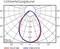 Polární diagram křivky světelného rozložení: zobrazuje intenzitu v cd/klm ve dvou rovinách, C0–C180 (červená) a C90–C270 (modrá).