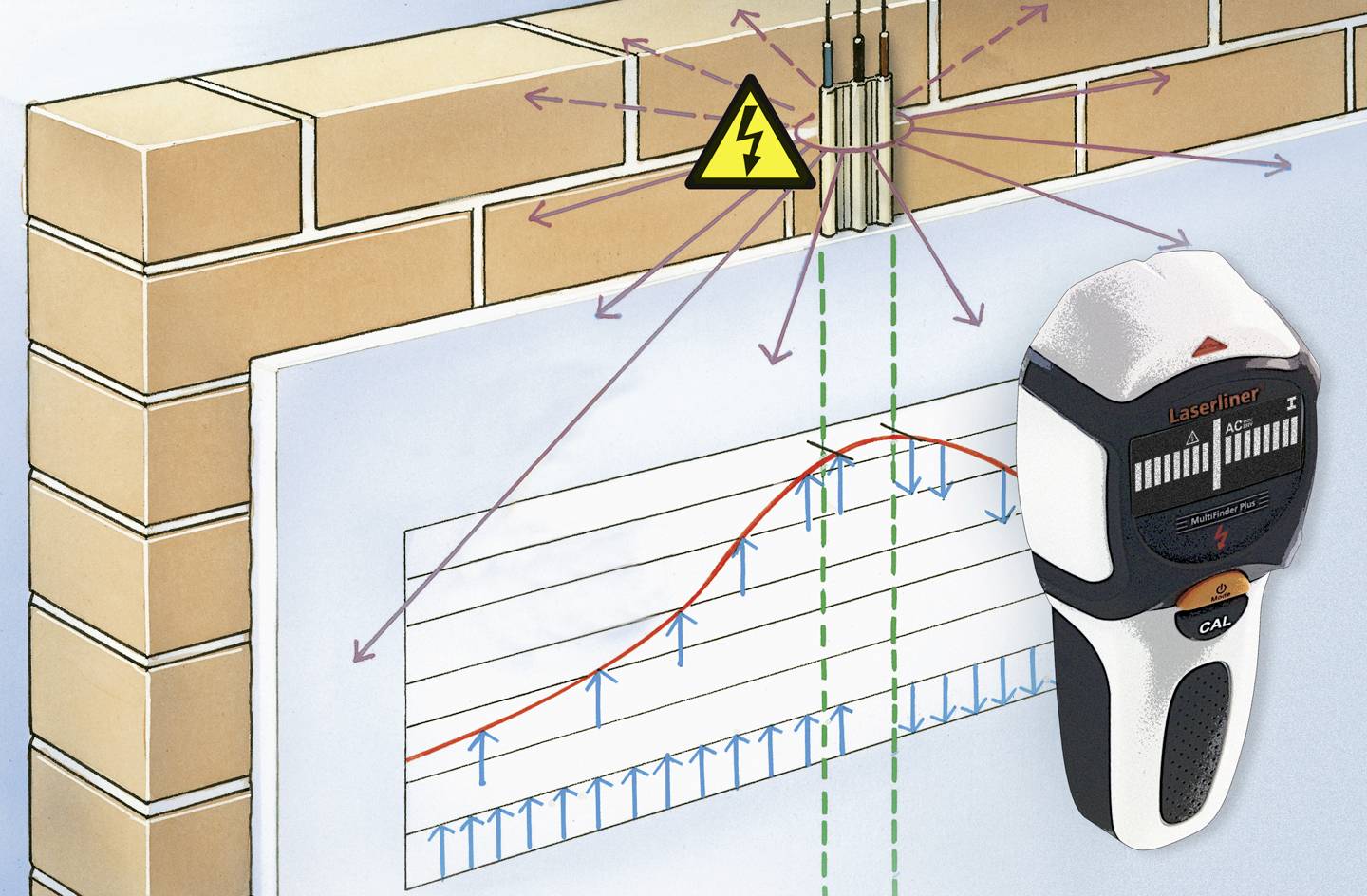 Ilustrace zařízení pro vyhledávání elektrických vedení za stěnou. Diagram zobrazuje měřená data s indikací napětí.