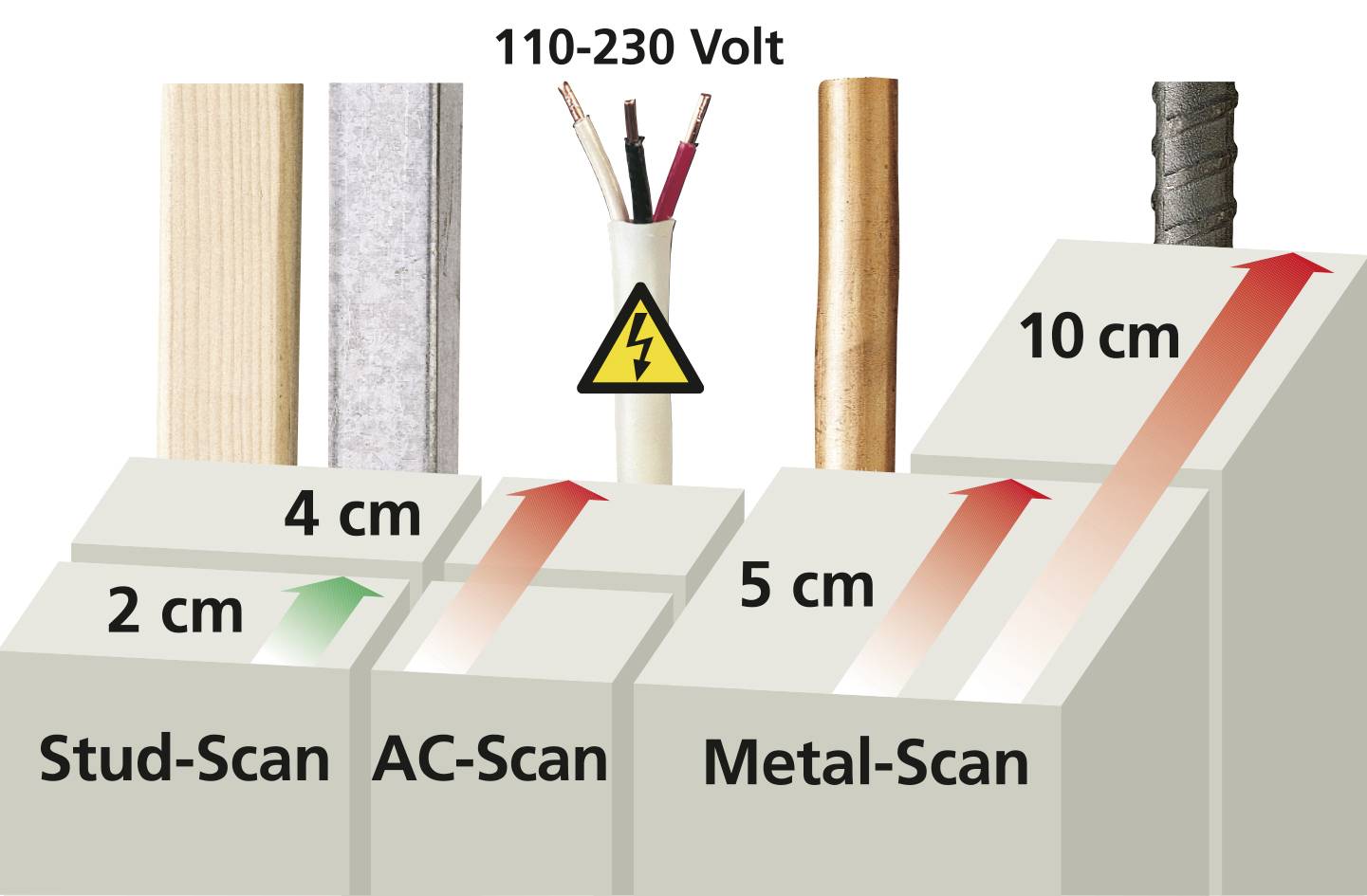 Módů skenování pro materiály stěn: Stud-Scan (2 cm), AC-Scan (4 cm), Metal-Scan (5 cm), šipky ukazují detekční hloubku, symbol napětí.