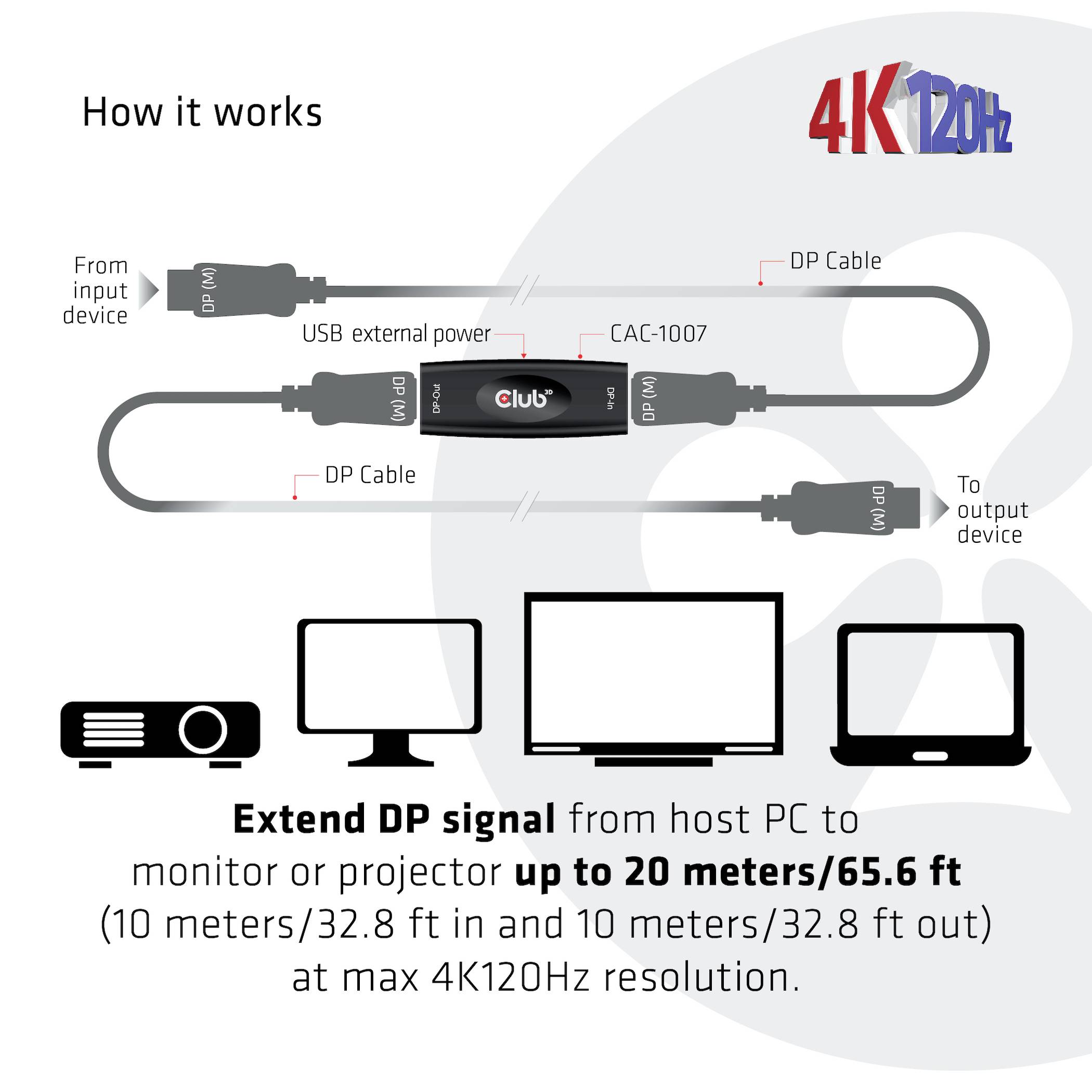Diagram znázorňuje průběh signálu z počítače přes USB a DP kabel k monitoru nebo projektoru s přenosem 4K120Hz.