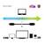 Diagram ukazuje, jak USB 3.2 Gen 2 umožňuje přenos videí z laptopů na zařízení jako televize nebo projektor v rozlišení 4K při 60 Hz.