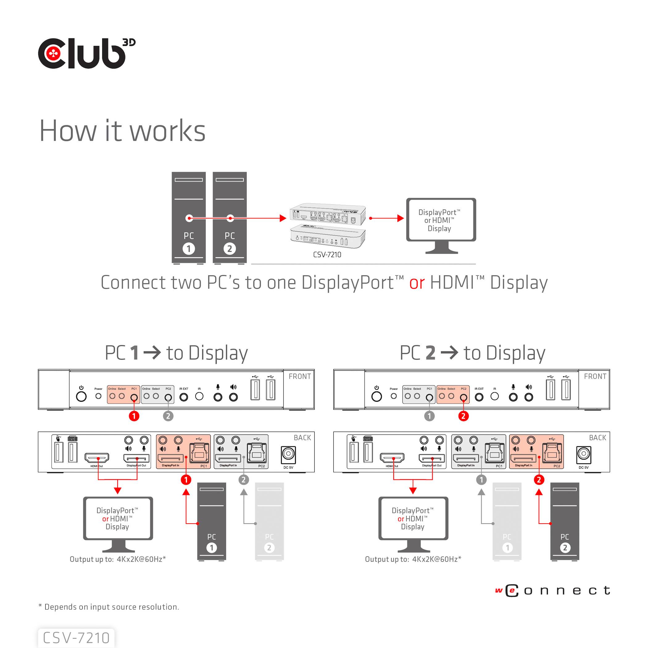 "Club 3D - Jak to funguje: Připojte dva počítače k displeji DisplayPort nebo HDMI. Série CSV-7210." Diagram znázorňuje propojení počítačů s displejem přes rozbočovač.