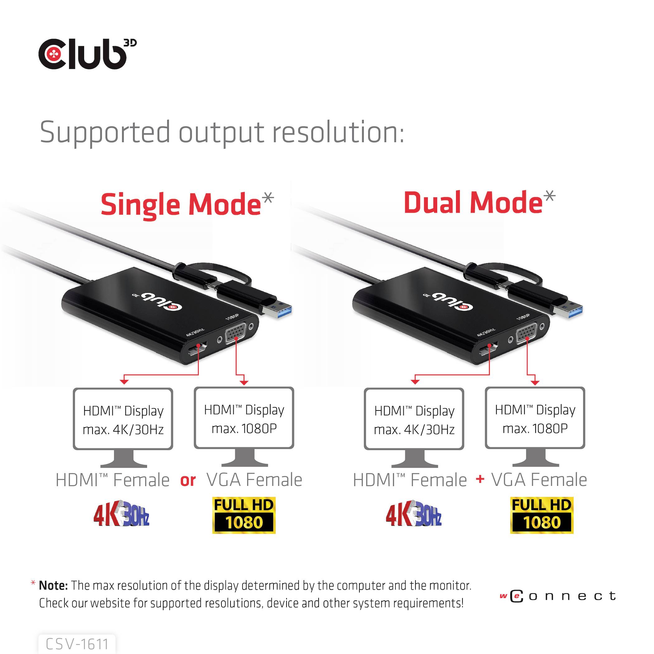 Adaptér 'Club 3D' pro monitory ukazuje dva módy: Jednotlivý mód podporuje maximální rozlišení 4K při 30 Hz, duální mód maximálně 1080p při 60 Hz.