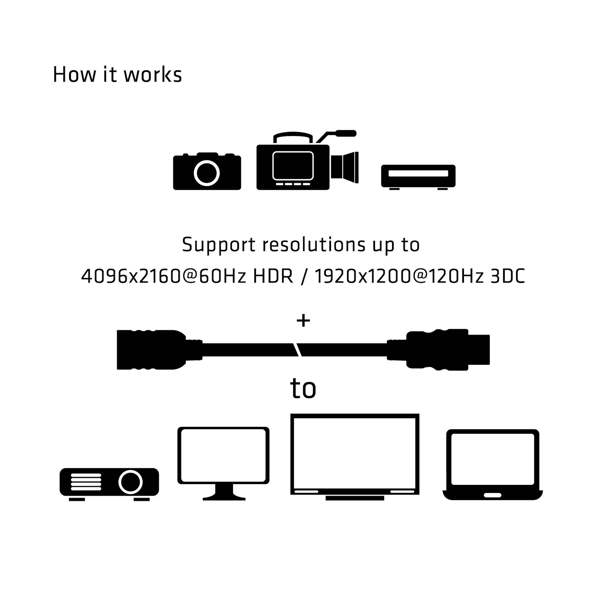 Diagram ukazuje, jak jsou kamery a zařízení propojeny kabely s projektory, monitory a notebooky. Podporované rozlišení až 4096x2160 při 60 Hz HDR.