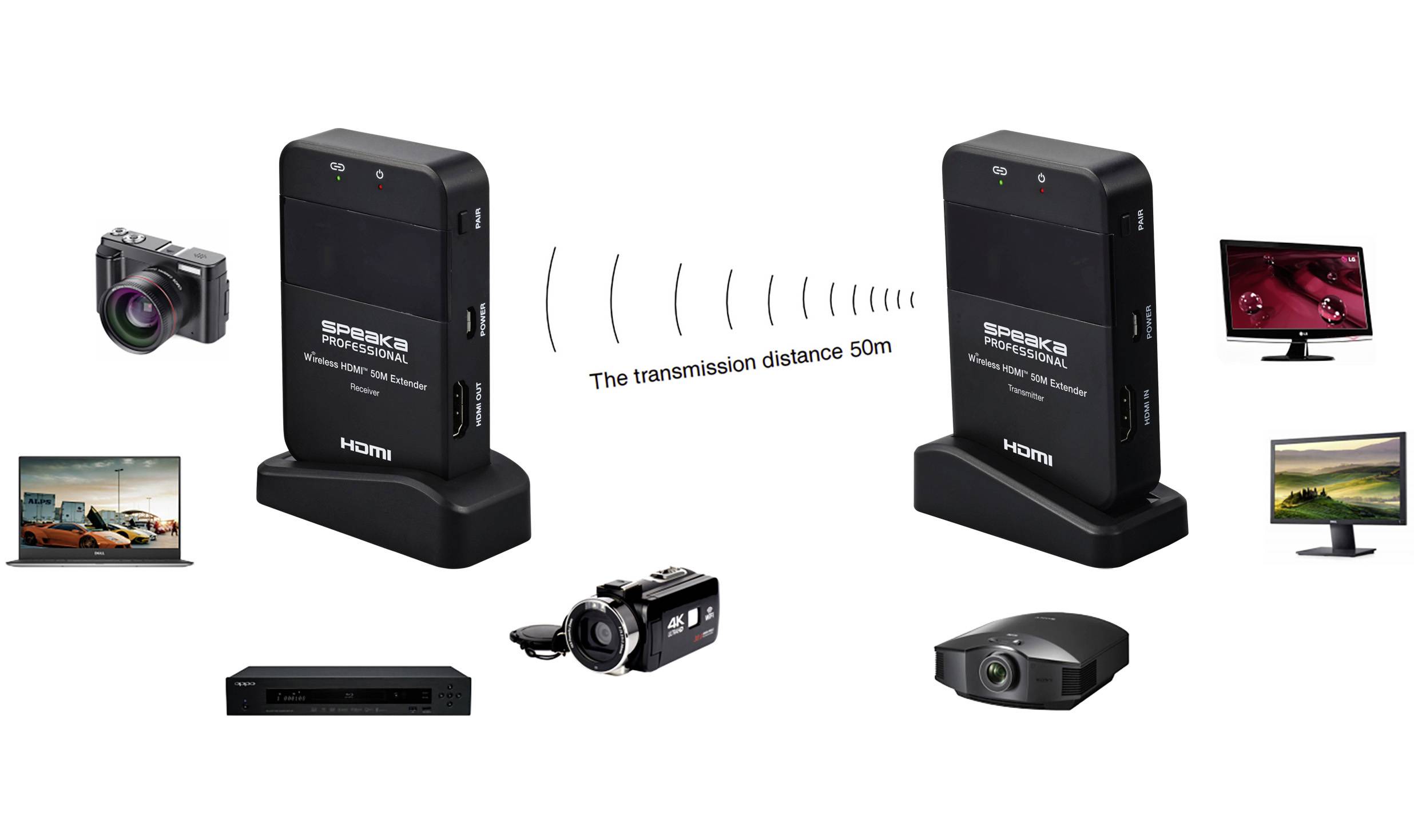 Obrázek HDMI vysílače a přijímače, které jsou propojeny bezdrátovým spojením na vzdálenost 50 m. K zařízením jsou připojeny kamery a monitory.