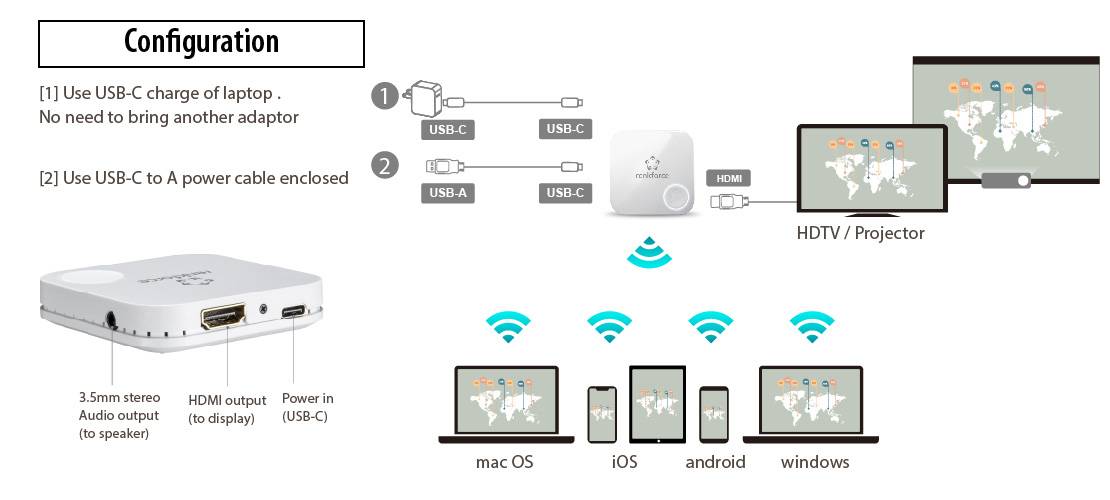 Konfigurace: Diagram znázorňuje adaptér USB-C připojený k laptopu, HDMI připojené k HDTV/projektoru. Podporováno pro macOS, iOS, Android, Windows.