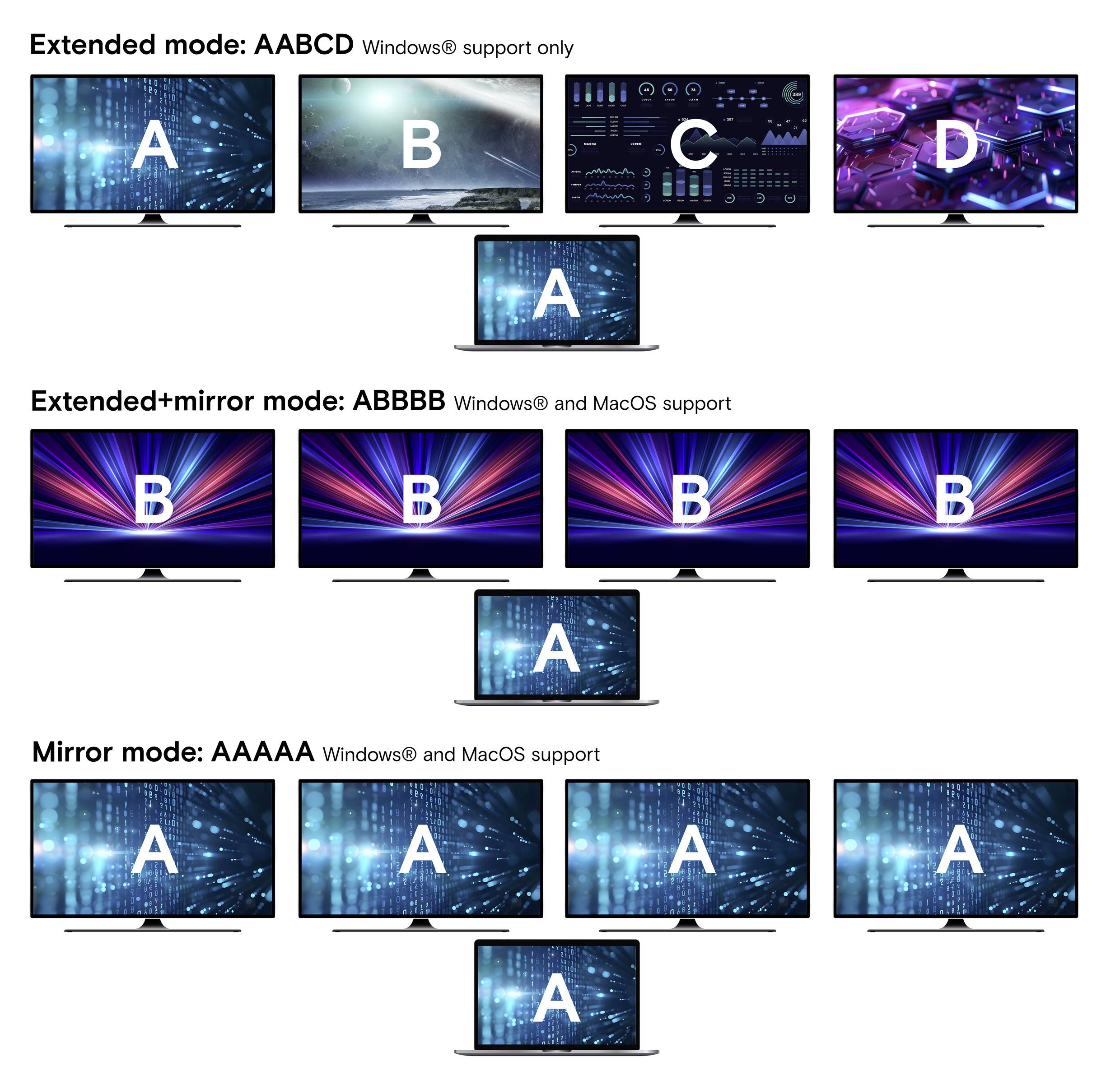 Tři módy zobrazení na obrazovce: AABCD (pouze Windows®), ABBBB (Windows® a MacOS), AAAAA (Windows® a MacOS).