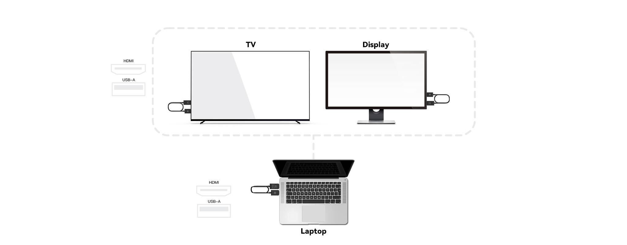 Diagram ukazuje laptop připojený k televizi a displeji přes HDMI a USB. Oba displeje jsou připojeny k laptopu.