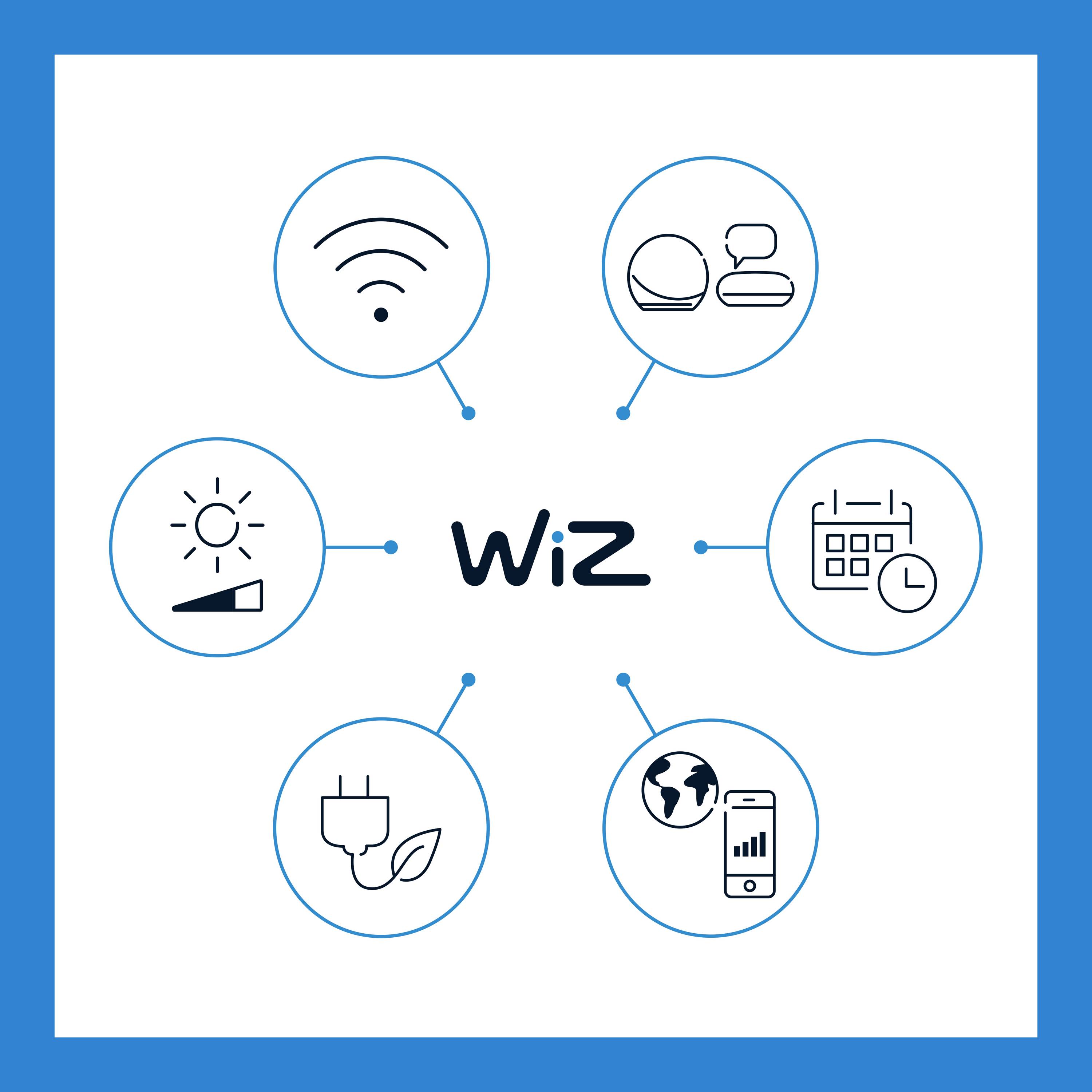 Šest symbolů kolem slova 'WiZ': WLAN, hlasové ovládání, plánování, úspora energie, ochrana životního prostředí a integrace mobilní aplikace.