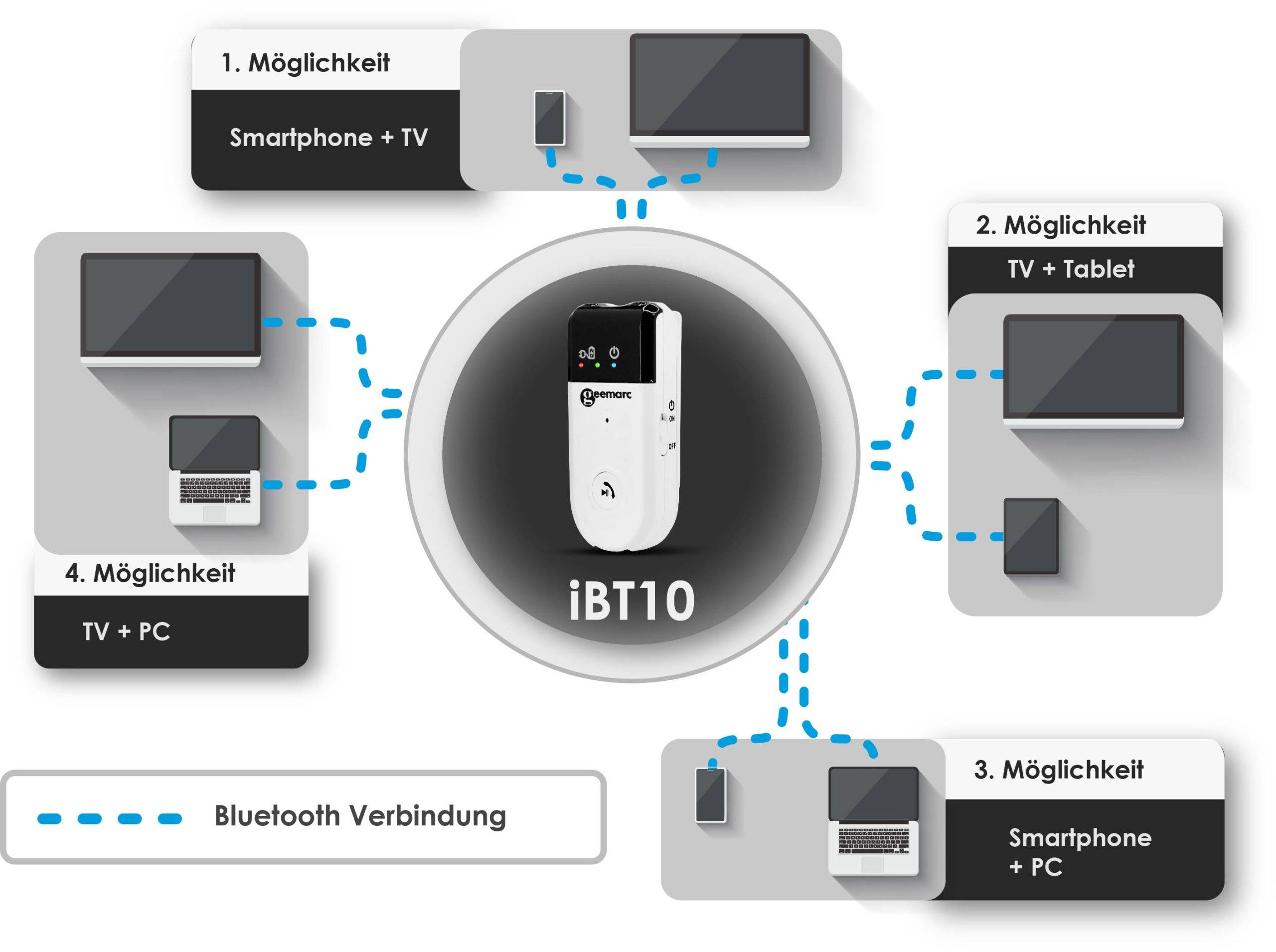iBT10 Bluetooth zařízení uprostřed se čtyřmi spojeními: 1. Smartphone+TV, 2. TV+Tablet, 3. Smartphone+PC, 4. TV+PC.