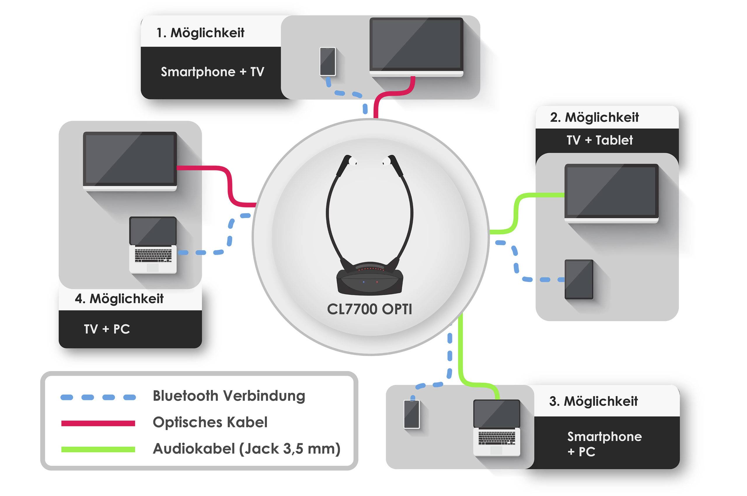 Diagram znázorňuje čtyři možnosti připojení pro 'CL7700 OPTI': 1. Smartphone a TV, 2. TV a tablet, 3. PC, 4. TV a PC. Připojení prostřednictvím Bluetooth, optického kabelu a audiokabelu.