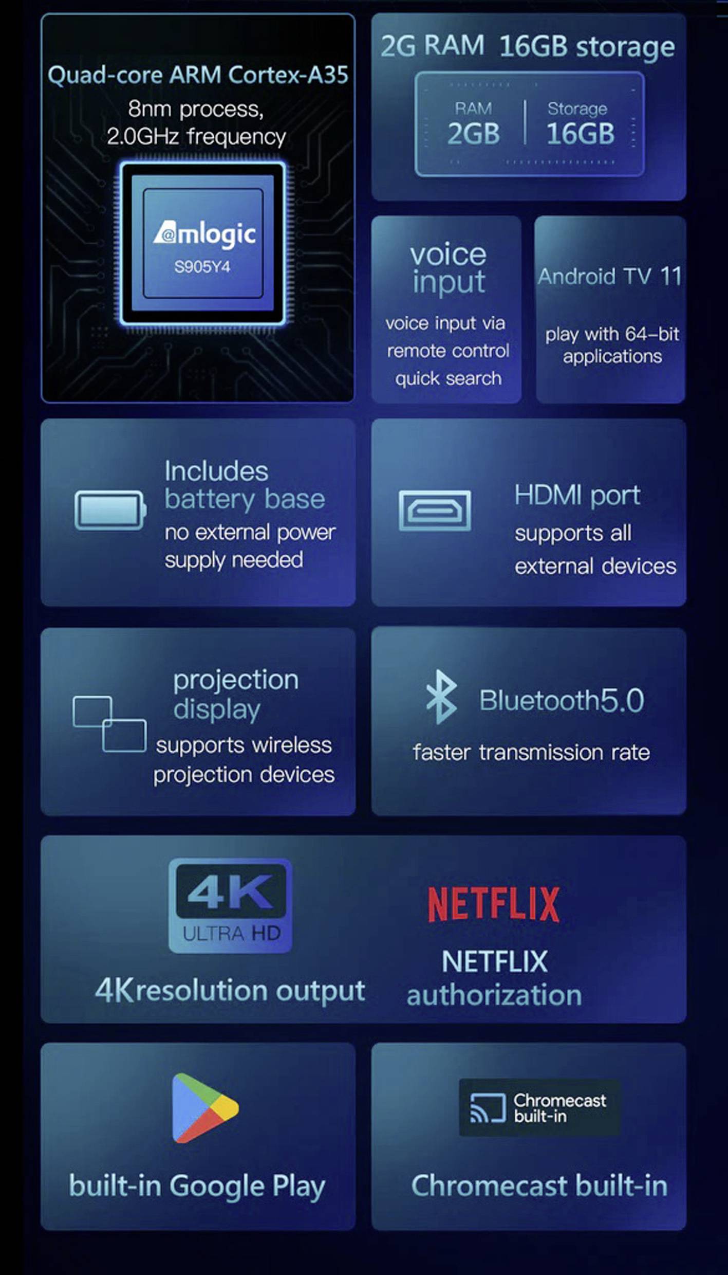 Chytrý TV box s quad-core ARM Cortex-A35, 2GB RAM, 16GB úložiště, podporuje 4K Ultra HD, HDMI, Bluetooth 5.0, Netflix, Chromecast a Google Play.