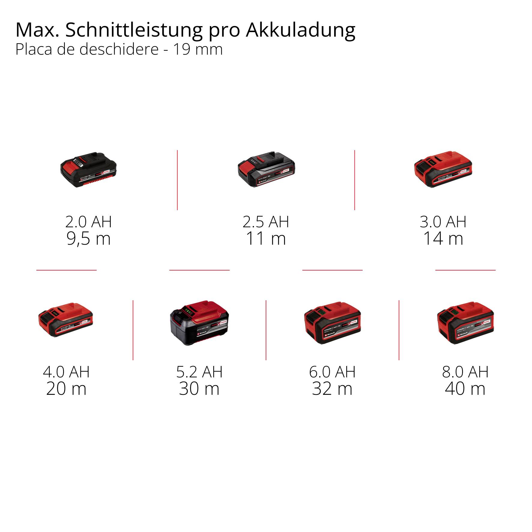 Diagram „Výkon akumulátoru" zobrazuje různé akumulátory s jejich výdrží v metrech. Akumulátory: 9,5m, 18m, 31m, 14m, 36m, 32m, 40m.