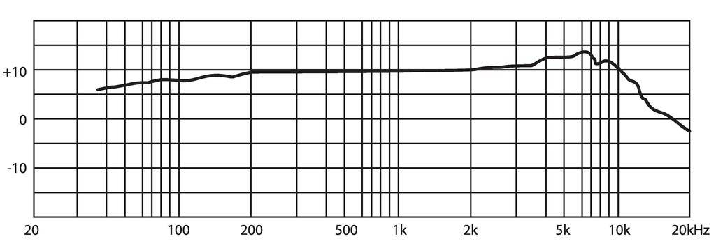 Graf zobrazuje frekvenční charakteristiku v rozsahu 20 Hz až 20 kHz, začínající na +10 dB, stabilní až do 5 kHz, poté klesající na -10 dB při 20 kHz.