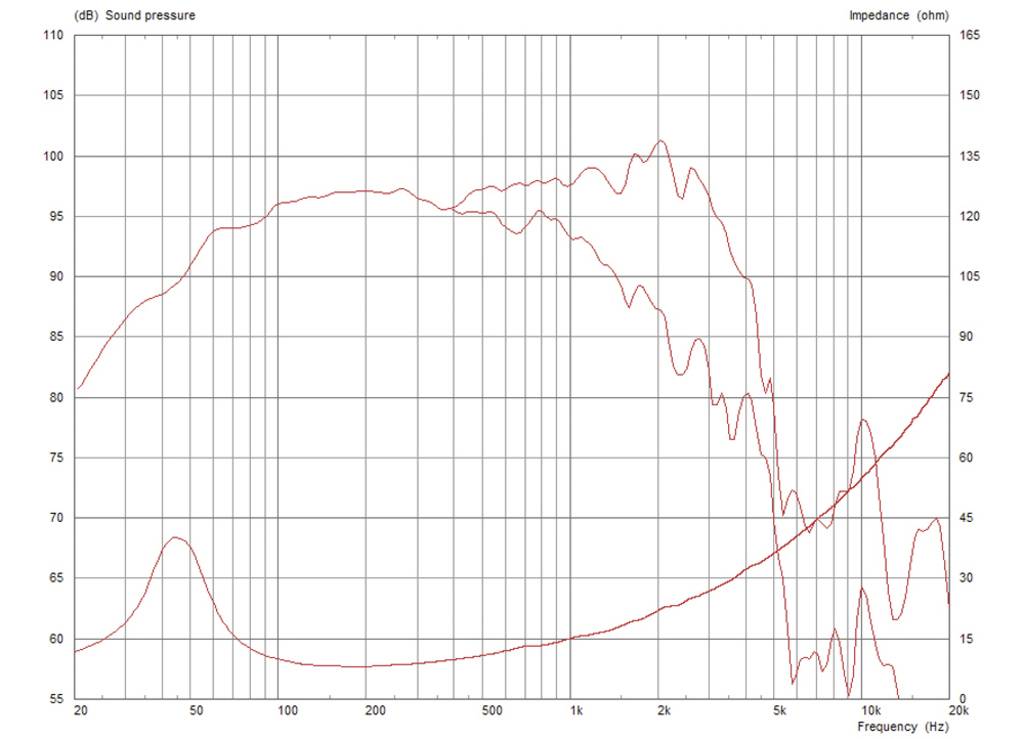 'SPL vs. Frekvence: Graf zobrazuje křivku hladiny akustického tlaku (dB) a impedance (Ohm). Rozsah 20 Hz až 20 kHz, špičky při 100 Hz a 2 kHz.'