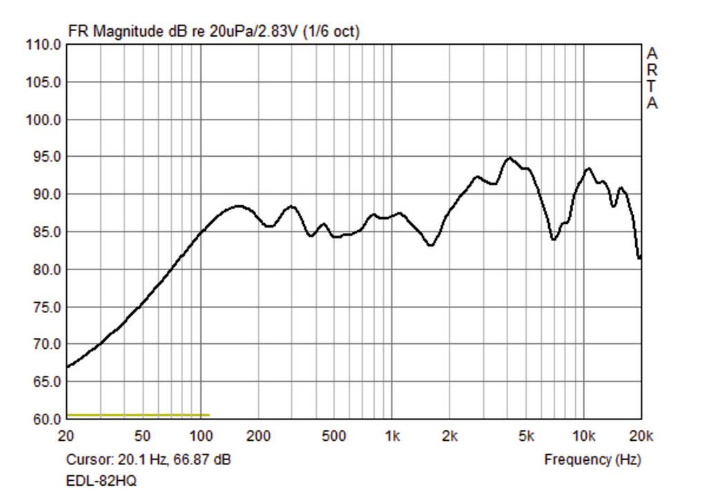 Graf zobrazuje frekvenční charakteristiku v dB v rozsahu od 20 Hz do 20 kHz. Hlavní charakteristiky: nárůst a různé výkyvy, špičky v 4 a 10 kHz.