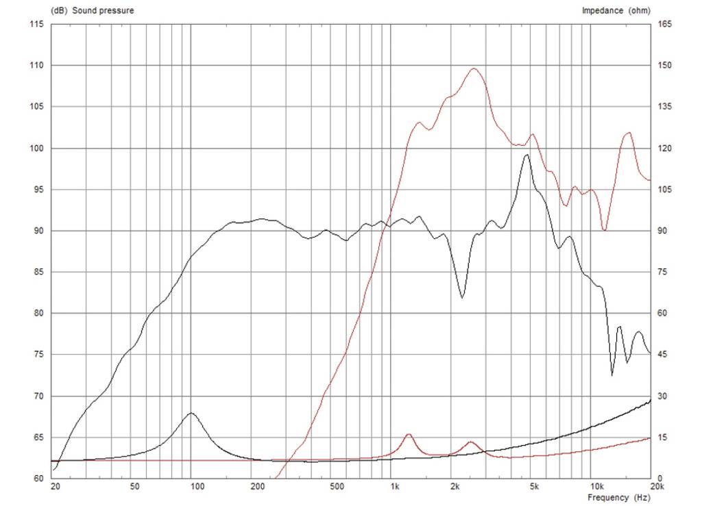 Diagram zobrazuje frekvenční charakteristiku reproduktoru: akustický tlak v dB a impedanci v ohmech v rozsahu frekvencí od 20 Hz do 20 kHz.