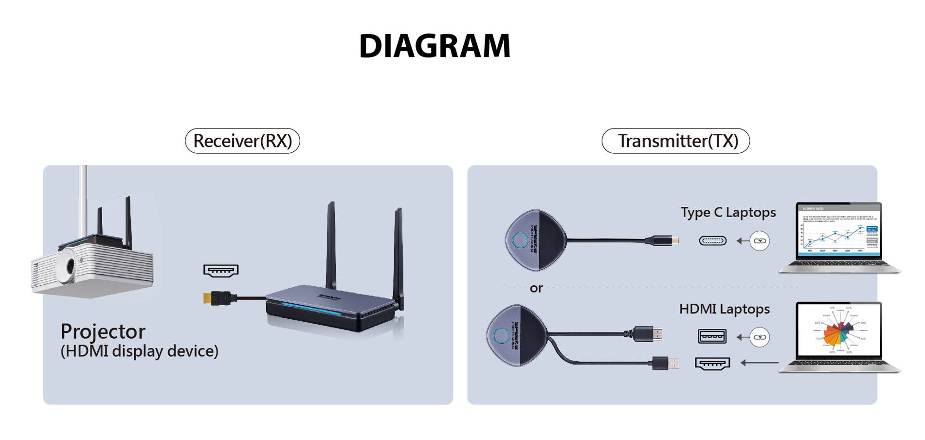 Diagram znázorňuje bezdrátový HDMI systém s projektorem jako přijímacím zařízením (RX) a vysílačem (TX) pro laptopy s USB-C nebo HDMI.