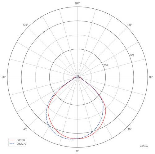 Polární diagram znázorňuje vzor rozložení světla u dvou svítidel: 'CQ180' (červená linie) a 'CQ9270' (modrá přerušovaná linie).