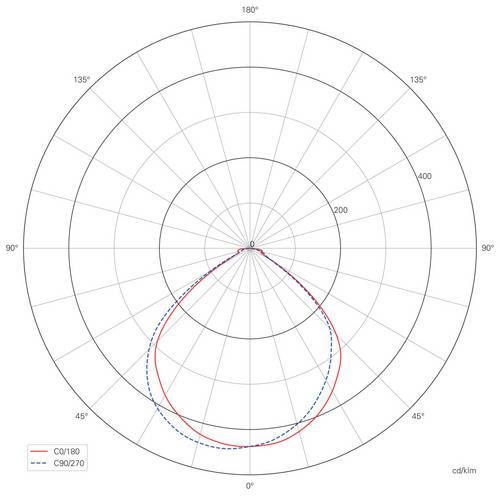 Diagram v polárních souřadnicích: Znázorňuje rozložení svítivosti dvou světelných zdrojů. Červená: C0/180, Modrá přerušovaná: C90/270.