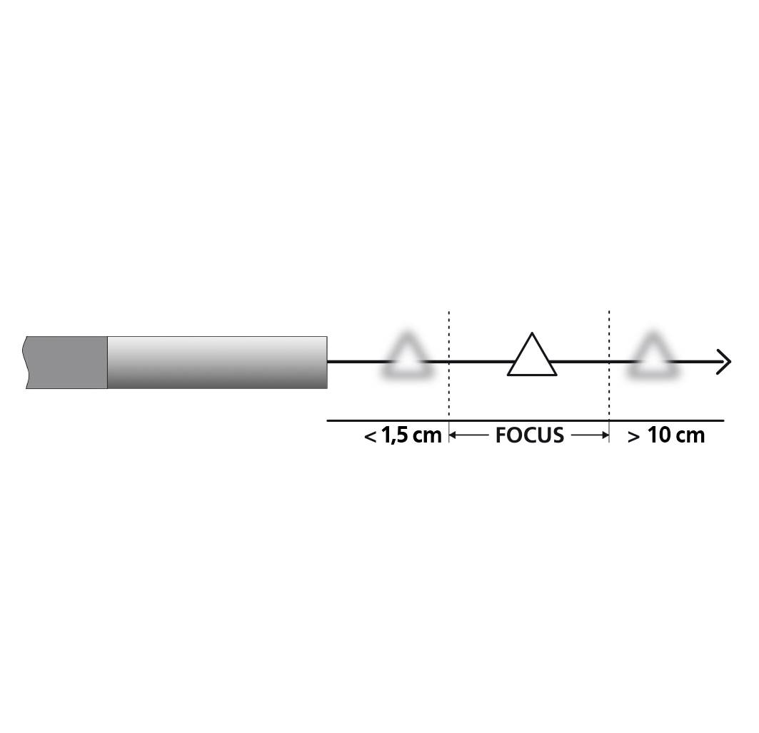 Diagram ukazuje šipku procházející malou a velkou rozostřenou oblastí, která končí ostrým zaostřením.