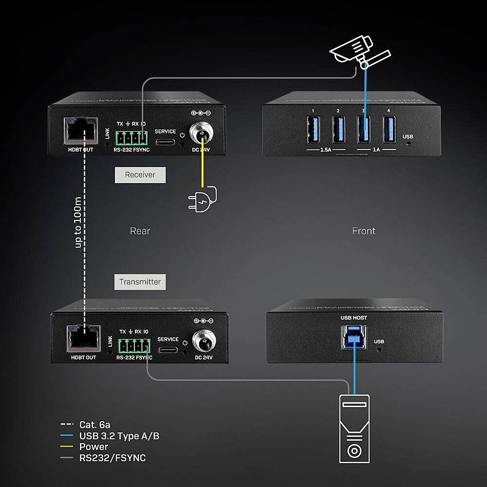 Diagram prodlužovacího systému HDMI/USB: Vysílač a přijímač jsou propojeny kabelem Cat. 6a. Pohled zepředu ukazuje USB porty.