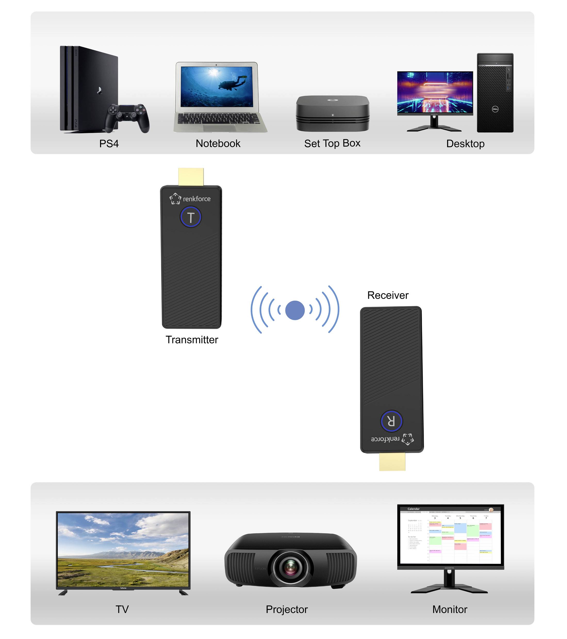 Jeden vysílač a přijímač propojuje zařízení jako PS4, notebook, set-top box a desktop s televizí, projektorem nebo monitorem.