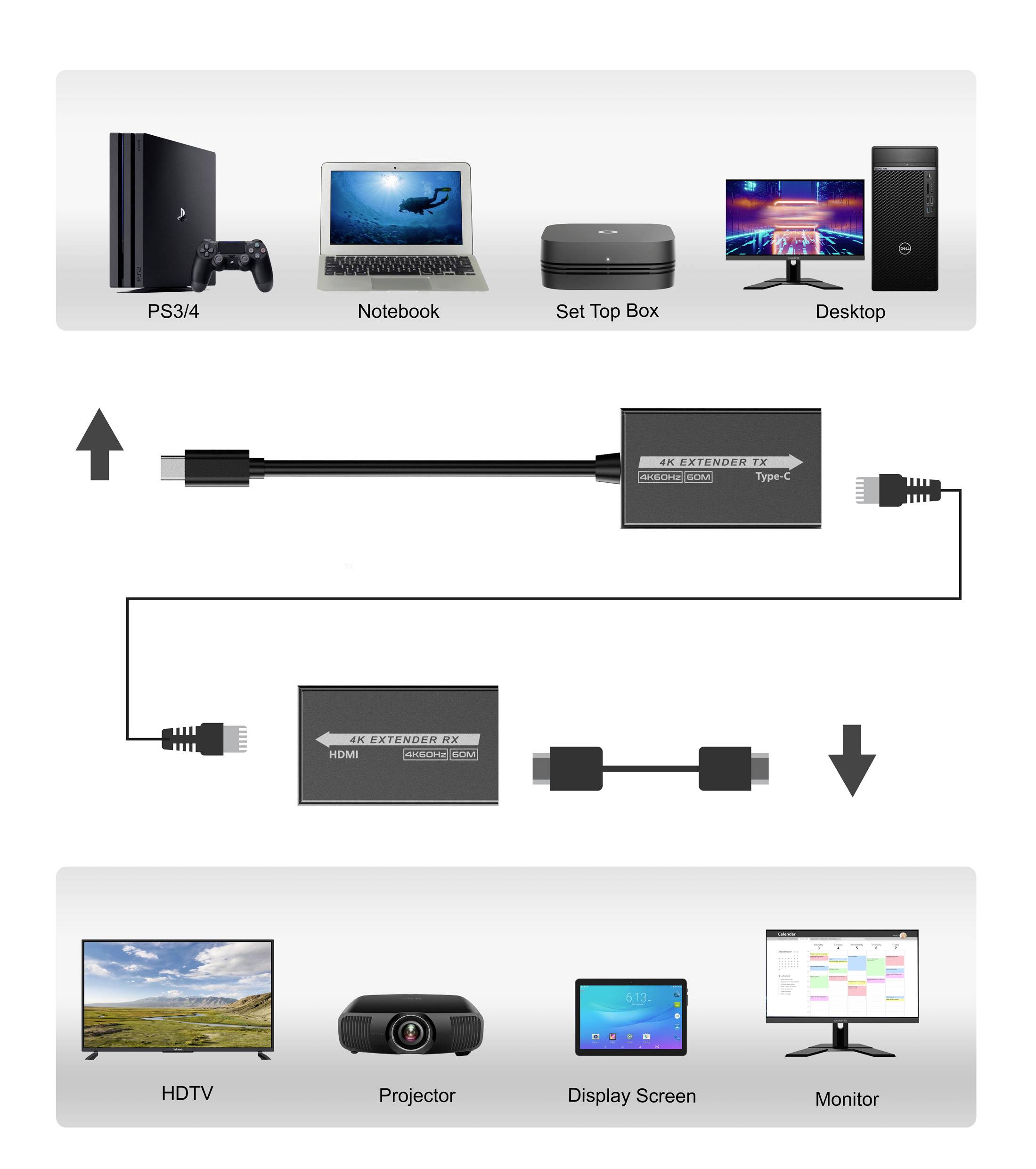 Diagram znázorňuje USB-C na HDMI konverzní kabel, který propojuje zařízení jako PS3/4, notebook, set-top box a stolní počítač s HDTV, projektorem nebo monitorem.