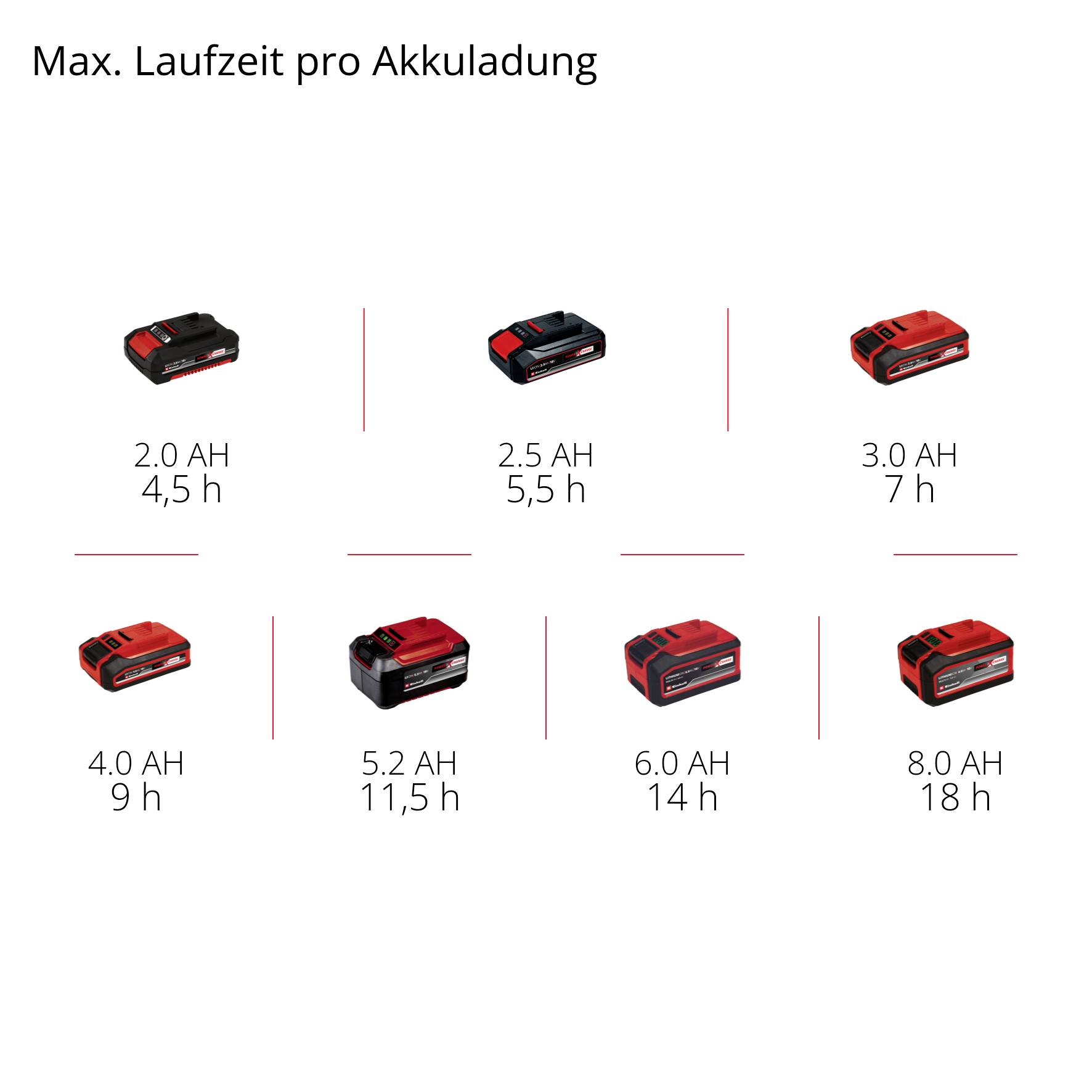 'Doba běhu akumulátoru v hodinách: 2.0 Ah - 4,5h, 2.5 Ah - 6h, 3.0 Ah - 7h, 4.0 Ah - 9h, 5.2 Ah - 11,5h, 6.0 Ah - 14h, 8.0 Ah - 18h.'