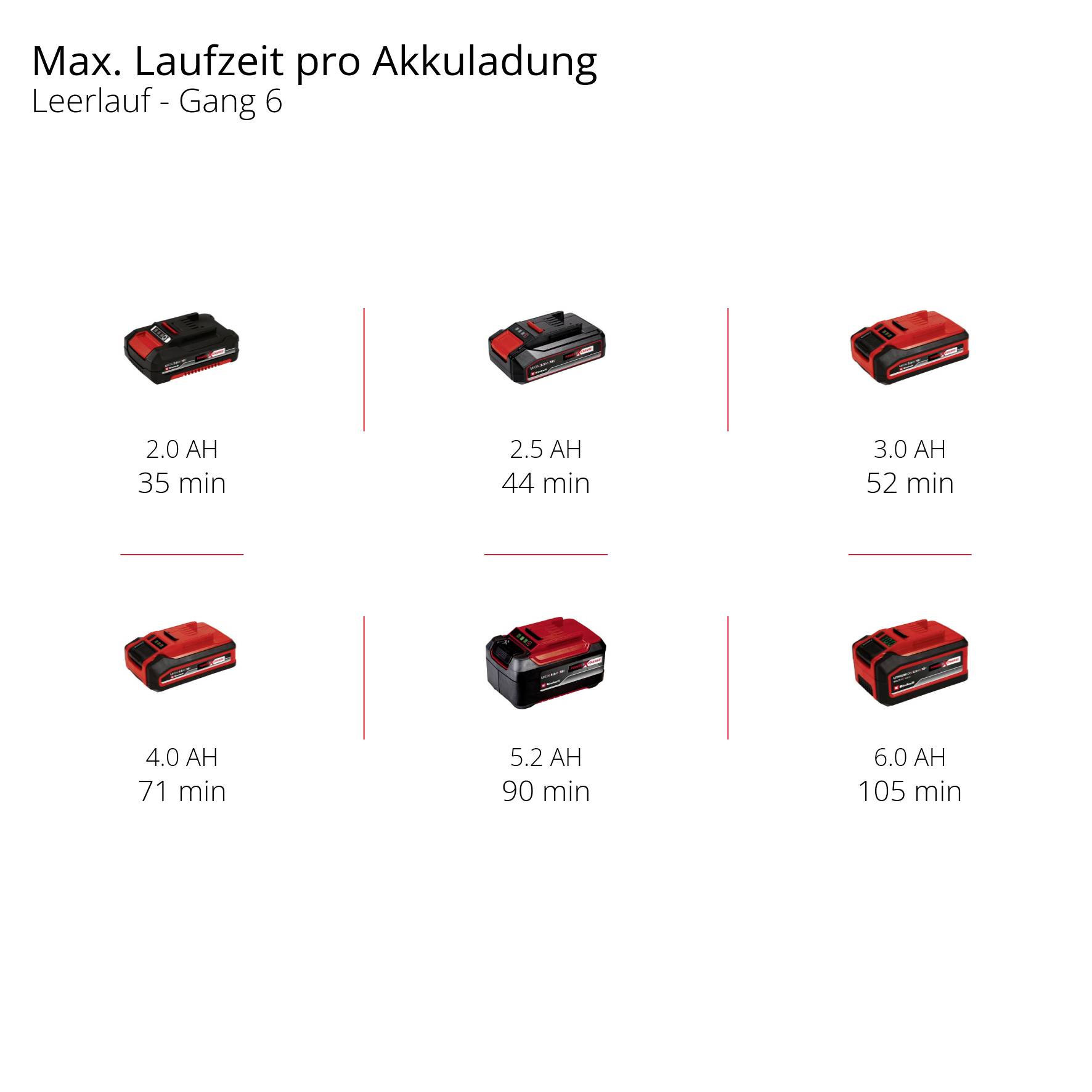 Maximální doba provozu na jedno nabití při volnoběhu, 6. rychlostní stupeň: 2,0 Ah (35 min.), 2,5 Ah (44 min.), 3,0 Ah (52 min.), 4,0 Ah (71 min.), 5,2 Ah (90 min.), 6,0 Ah (105 min.).