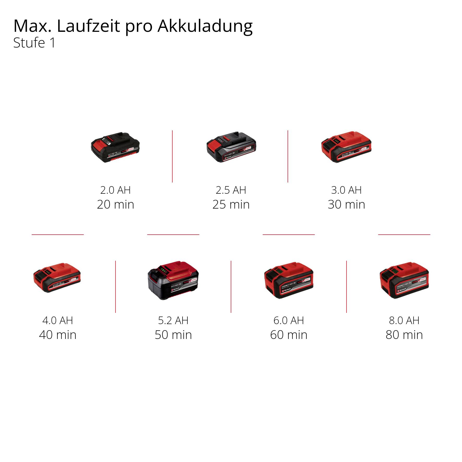 Různé akumulátory a jejich maximální doba provozu na jedno nabití: 2,0 Ah (20 min), 2,5 Ah (25 min), 3,0 Ah (30 min), 4,0 Ah (40 min), 5,2 Ah (50 min), 6,0 Ah (60 min), 8,0 Ah (80 min).
