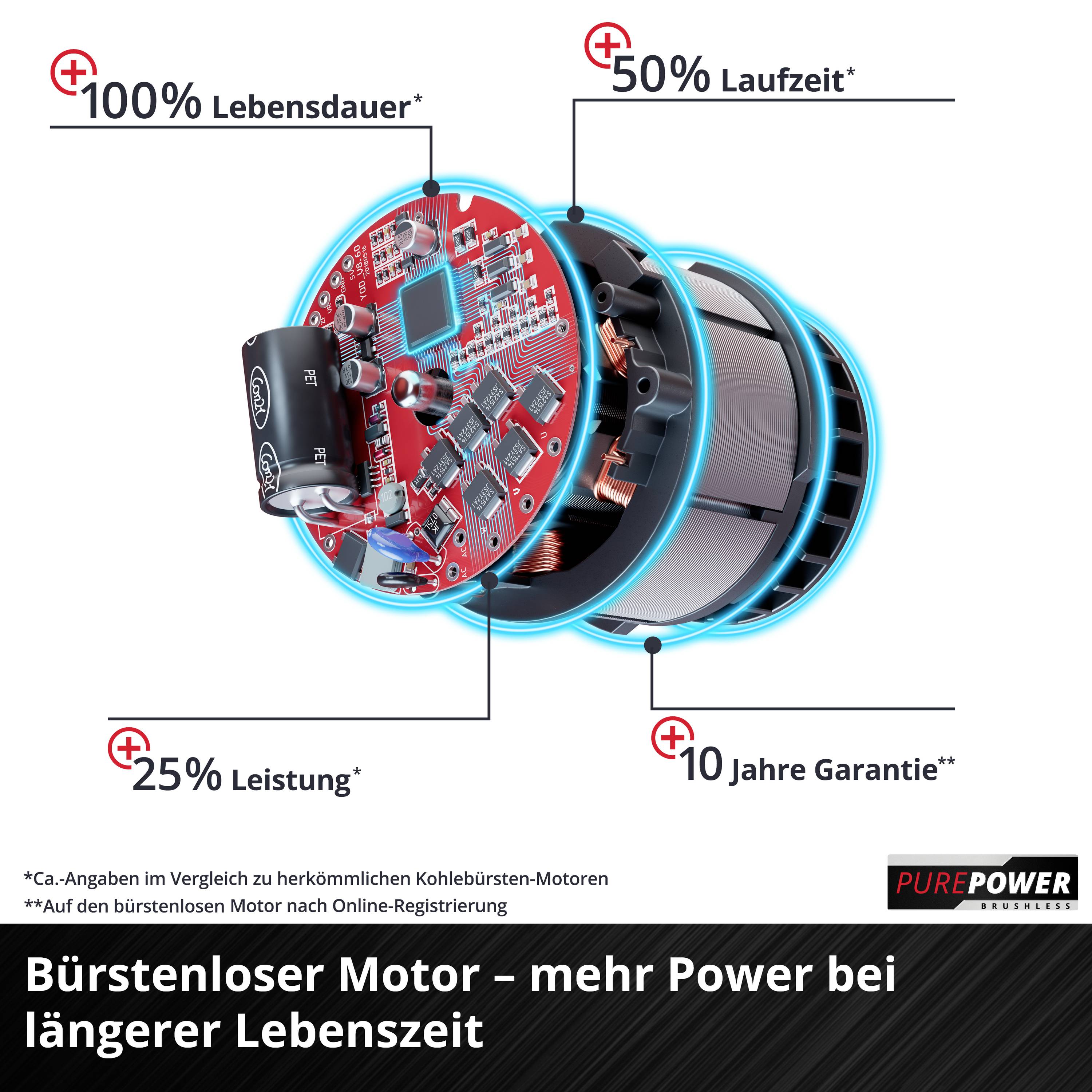 Diagram bezkartáčového motoru s výhodami: +100% životnost, +50% provozní doba, +25% výkon, 10 let záruka. Text: 'více výkonu při delší životnosti'.