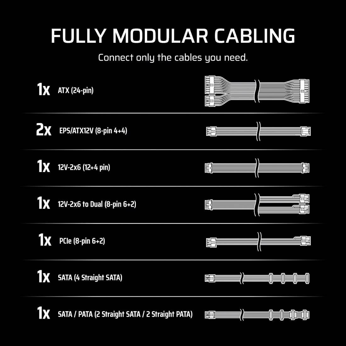 Seznam kabelů pro modulární zapojení: ATX, EPS/ATX12V, 12V-2x6, PCIe a SATA. Návod: 'Připojit pouze potřebné kabely'.