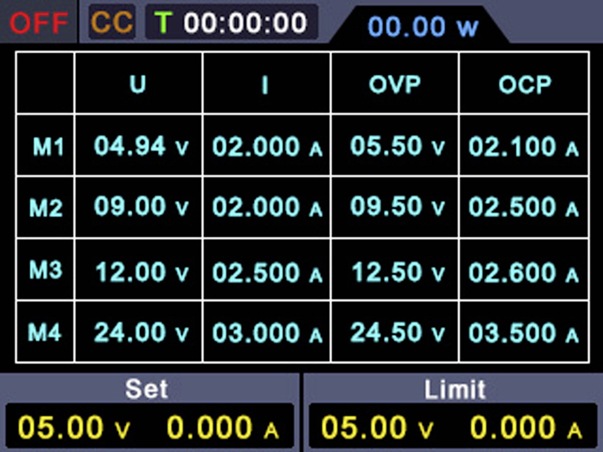 'Naměřené hodnoty pro U a I: M1: 04,94V 02,00A, M2: 09,00V 02,00A, M3: 12,00V 02,50A, M4: 24,00V 03,00A. Hodnoty OVP/OCP vedle.'