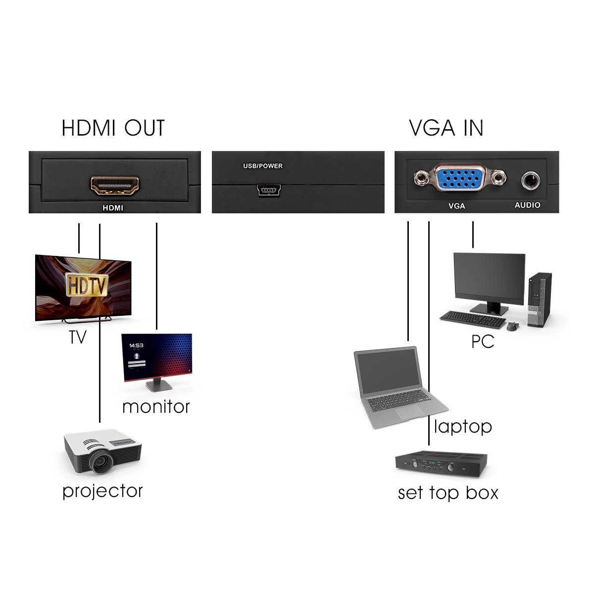 Přípojky 'HDMI OUT' a 'VGA IN' pro připojení: HDMI na TV, monitor, projektor; VGA na počítač, notebook, set-top-box.