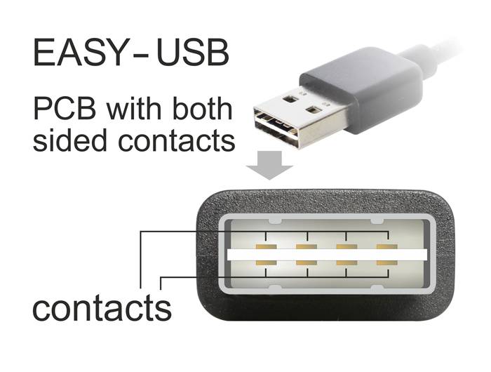 USB konektor s oboustranným kontaktem. Označení 'EASY-USB' ukazuje design s kontakty na obou stranách desky.