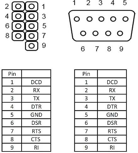 Diagram dvou různých typů konektorů. Vlevo: DB9, zobrazuje čísla pinů a obsazení. Vpravo: RJ-45, zobrazuje čísla pinů a obsazení.