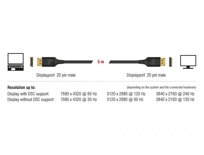 5m DisplayPort kabel s 20-pinovým konektorem, zobrazující podporu rozlišení a frekvence pro DSC a bez DSC na dvou monitorech.