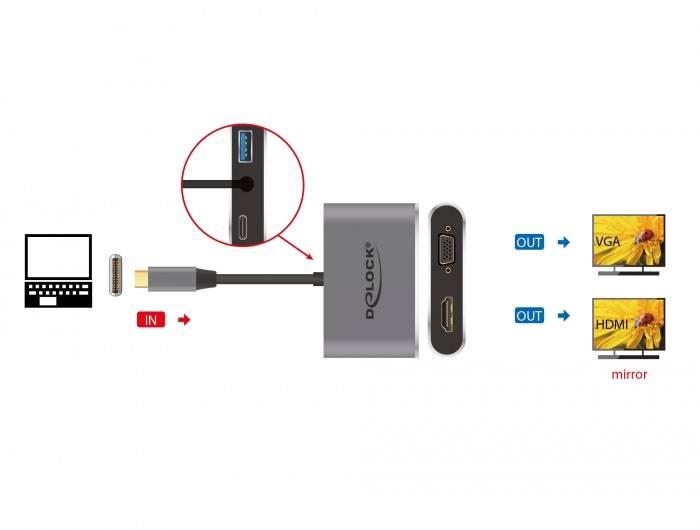 Diagram adaptéru s USB-C konektorem pro VGA a HDMI výstupy na dva monitory. Vlevo: vstupní konektor, vpravo: výstupy.