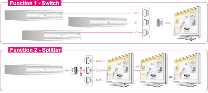 Delock Delock HDMI 3 - 1 Switch bidirectional - Video-/Audio-Splitter HDMI přepínač 2560 x 1440 Pixel-3