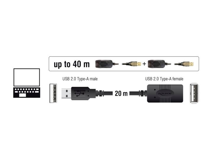 Obrázek ukazuje prodlužovací řešení USB 2.0, které se skládá z USB konektoru typu A samec a samice. Maximální délka je 40 m.